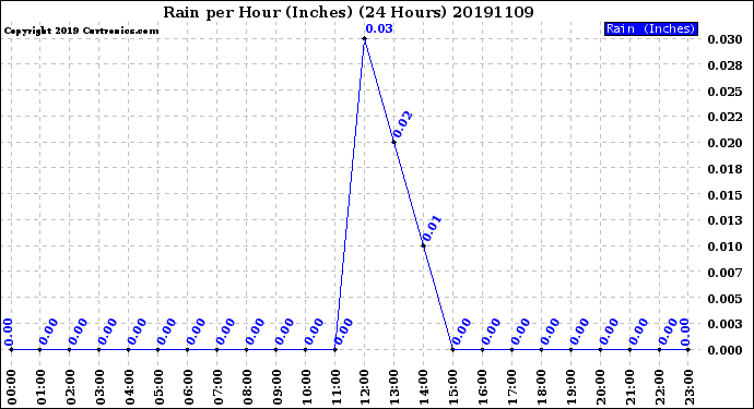 Milwaukee Weather Rain<br>per Hour<br>(Inches)<br>(24 Hours)