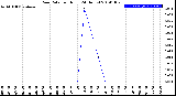 Milwaukee Weather Rain Rate<br>per Hour<br>(24 Hours)