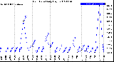 Milwaukee Weather Rain Rate<br>Daily High