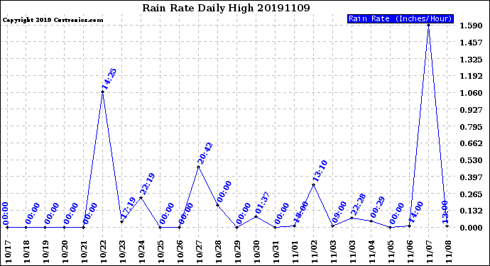 Milwaukee Weather Rain Rate<br>Daily High