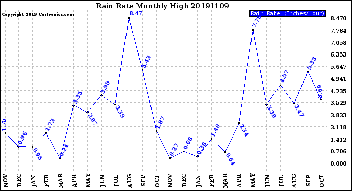 Milwaukee Weather Rain Rate<br>Monthly High