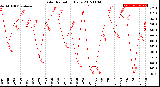 Milwaukee Weather Solar Radiation<br>Daily