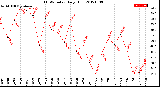 Milwaukee Weather THSW Index<br>Daily High