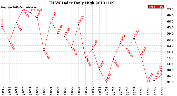 Milwaukee Weather THSW Index<br>Daily High