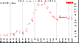 Milwaukee Weather THSW Index<br>per Hour<br>(24 Hours)