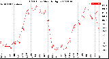 Milwaukee Weather THSW Index<br>Monthly High