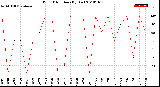 Milwaukee Weather Wind Direction<br>(By Day)