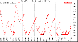 Milwaukee Weather Wind Speed<br>Daily High