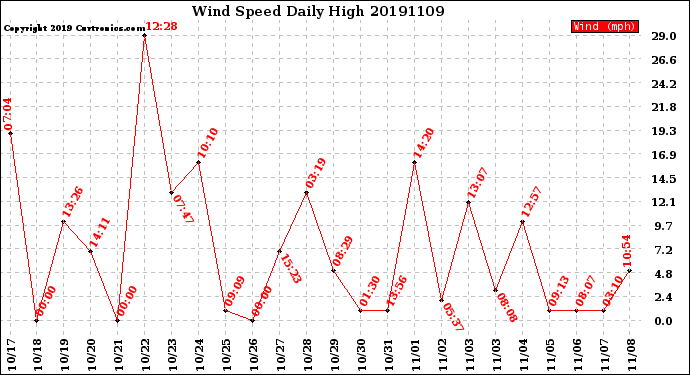 Milwaukee Weather Wind Speed<br>Daily High