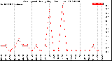 Milwaukee Weather Wind Speed<br>Hourly High<br>(24 Hours)