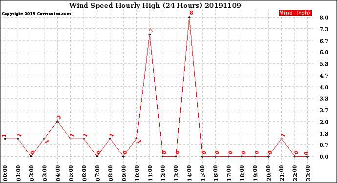 Milwaukee Weather Wind Speed<br>Hourly High<br>(24 Hours)