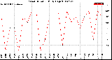 Milwaukee Weather Wind Direction<br>Daily High