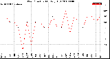 Milwaukee Weather Wind Direction<br>Monthly High