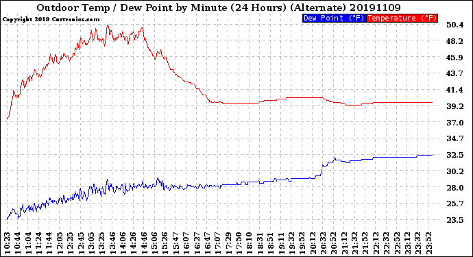 Milwaukee Weather Outdoor Temp / Dew Point<br>by Minute<br>(24 Hours) (Alternate)