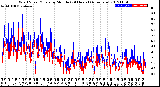 Milwaukee Weather Wind Speed/Gusts<br>by Minute<br>(24 Hours) (Alternate)