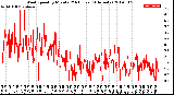 Milwaukee Weather Wind Speed<br>by Minute<br>(24 Hours) (Alternate)