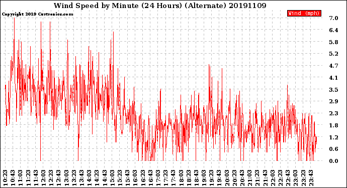 Milwaukee Weather Wind Speed<br>by Minute<br>(24 Hours) (Alternate)