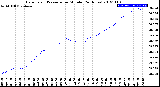 Milwaukee Weather Barometric Pressure<br>per Minute<br>(24 Hours)