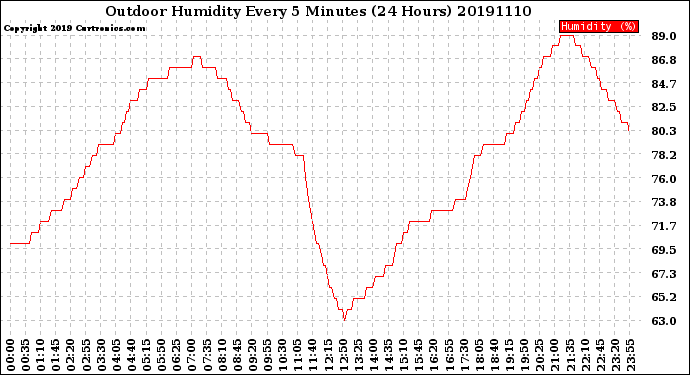 Milwaukee Weather Outdoor Humidity<br>Every 5 Minutes<br>(24 Hours)