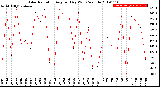 Milwaukee Weather Solar Radiation<br>Avg per Day W/m2/minute