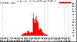 Milwaukee Weather Solar Radiation<br>per Minute<br>(24 Hours)