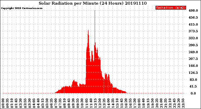 Milwaukee Weather Solar Radiation<br>per Minute<br>(24 Hours)