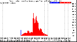 Milwaukee Weather Solar Radiation<br>& Day Average<br>per Minute<br>(Today)