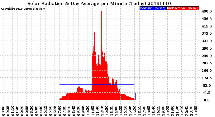 Milwaukee Weather Solar Radiation<br>& Day Average<br>per Minute<br>(Today)