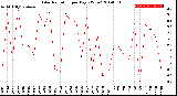 Milwaukee Weather Solar Radiation<br>per Day KW/m2