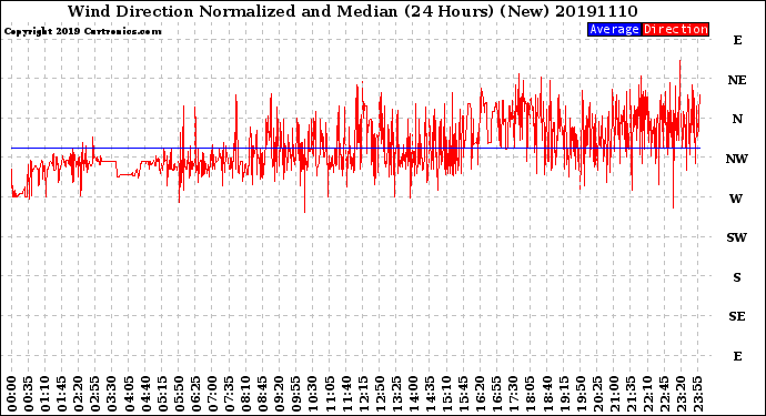 Milwaukee Weather Wind Direction<br>Normalized and Median<br>(24 Hours) (New)