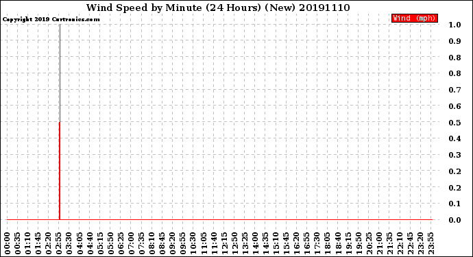 Milwaukee Weather Wind Speed<br>by Minute<br>(24 Hours) (New)