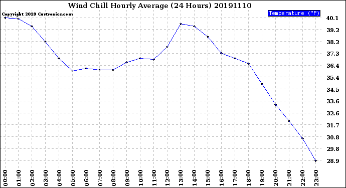 Milwaukee Weather Wind Chill<br>Hourly Average<br>(24 Hours)