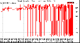 Milwaukee Weather Wind Direction<br>(24 Hours) (Raw)