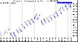 Milwaukee Weather Barometric Pressure<br>per Hour<br>(24 Hours)