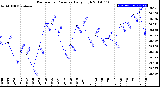 Milwaukee Weather Barometric Pressure<br>Daily High