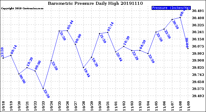Milwaukee Weather Barometric Pressure<br>Daily High