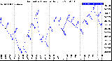 Milwaukee Weather Barometric Pressure<br>Daily Low