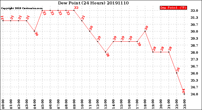 Milwaukee Weather Dew Point<br>(24 Hours)