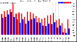 Milwaukee Weather Dew Point<br>Daily High/Low