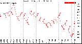 Milwaukee Weather Dew Point<br>Daily High