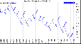 Milwaukee Weather Dew Point<br>Daily Low