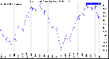 Milwaukee Weather Dew Point<br>Monthly Low