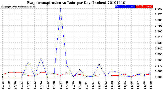 Milwaukee Weather Evapotranspiration<br>vs Rain per Day<br>(Inches)