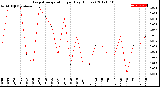 Milwaukee Weather Evapotranspiration<br>per Day (Inches)