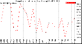 Milwaukee Weather Evapotranspiration<br>per Day (Ozs sq/ft)