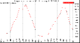 Milwaukee Weather Evapotranspiration<br>per Month (qts sq/ft)