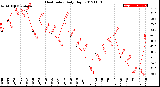 Milwaukee Weather Heat Index<br>Daily High