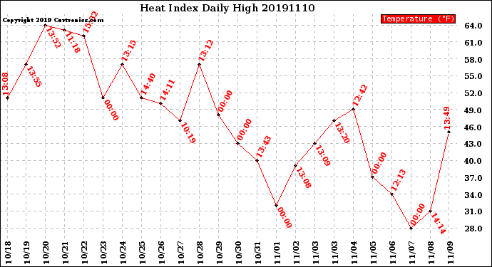 Milwaukee Weather Heat Index<br>Daily High