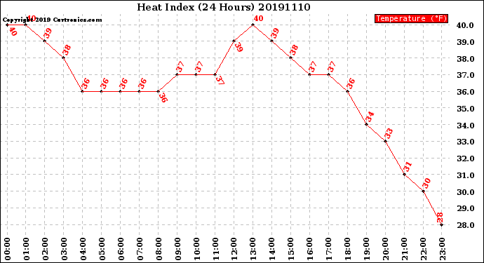 Milwaukee Weather Heat Index<br>(24 Hours)