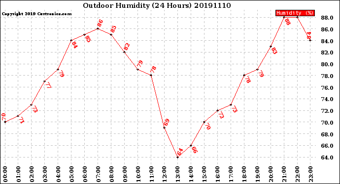 Milwaukee Weather Outdoor Humidity<br>(24 Hours)